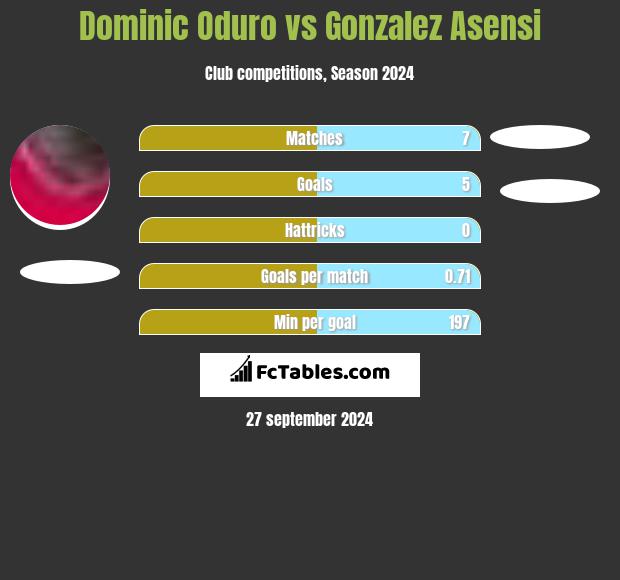 Dominic Oduro vs Gonzalez Asensi h2h player stats