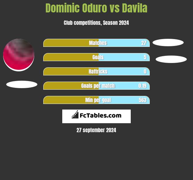 Dominic Oduro vs Davila h2h player stats