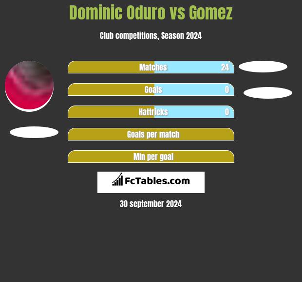 Dominic Oduro vs Gomez h2h player stats