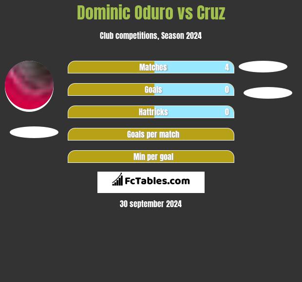 Dominic Oduro vs Cruz h2h player stats