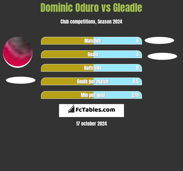 Dominic Oduro vs Gleadle h2h player stats