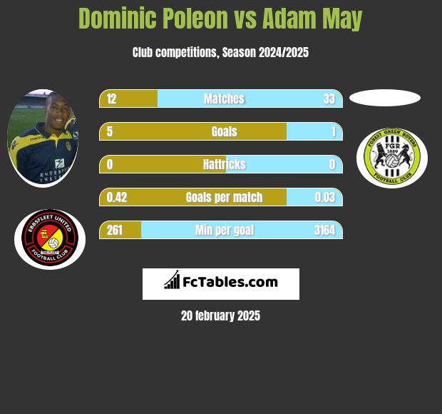 Dominic Poleon vs Adam May h2h player stats