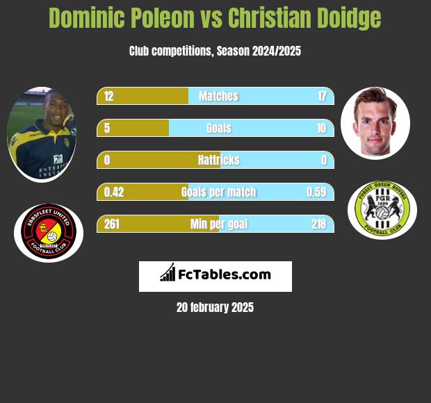 Dominic Poleon vs Christian Doidge h2h player stats