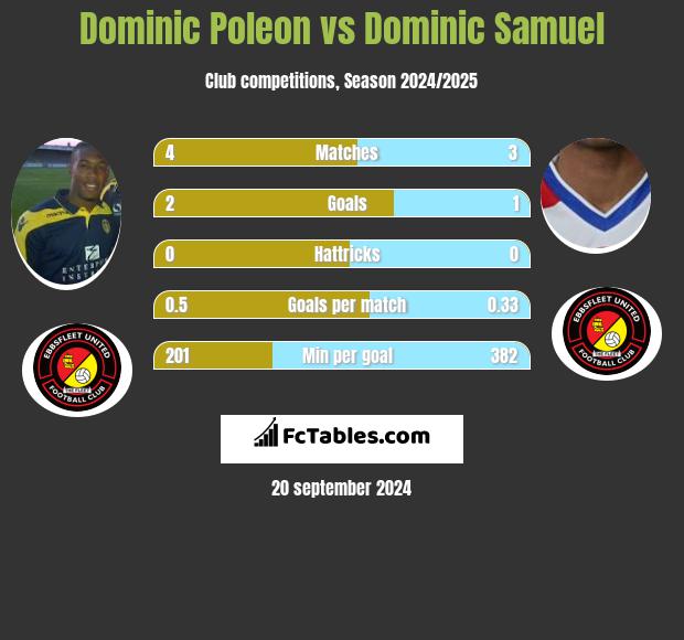 Dominic Poleon vs Dominic Samuel h2h player stats