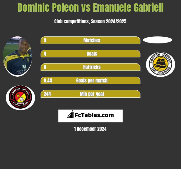 Dominic Poleon vs Emanuele Gabrieli h2h player stats