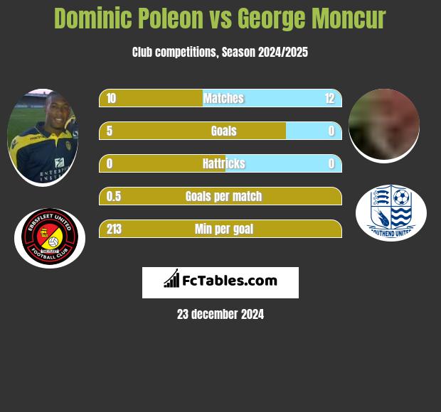 Dominic Poleon vs George Moncur h2h player stats