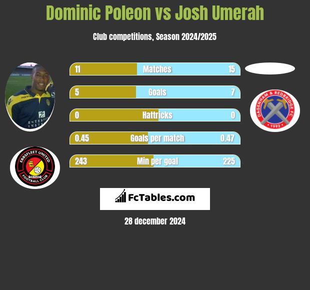 Dominic Poleon vs Josh Umerah h2h player stats