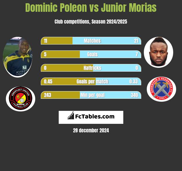 Dominic Poleon vs Junior Morias h2h player stats