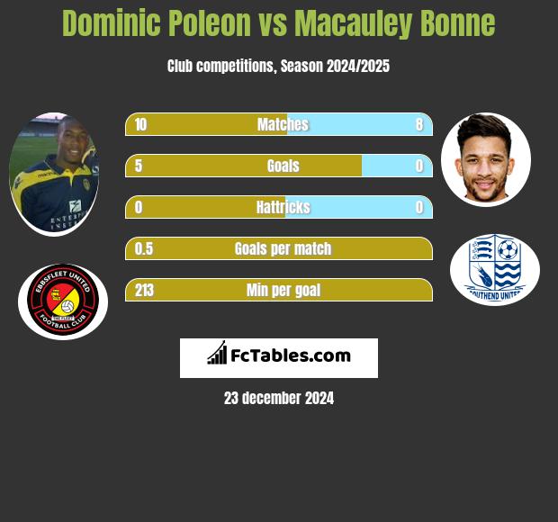 Dominic Poleon vs Macauley Bonne h2h player stats