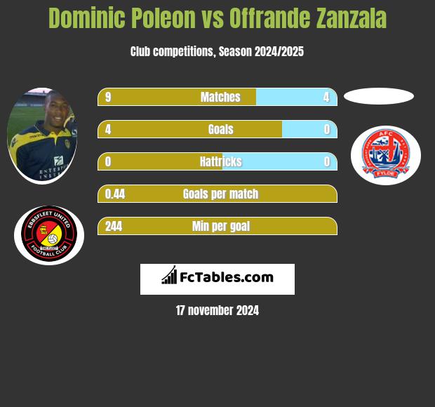 Dominic Poleon vs Offrande Zanzala h2h player stats