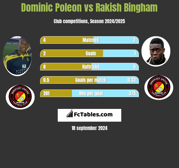 Dominic Poleon vs Rakish Bingham h2h player stats