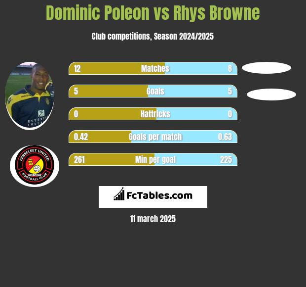 Dominic Poleon vs Rhys Browne h2h player stats