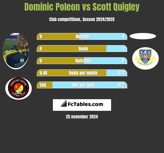 Dominic Poleon vs Scott Quigley h2h player stats