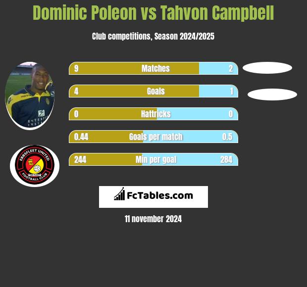 Dominic Poleon vs Tahvon Campbell h2h player stats