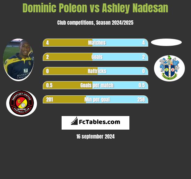 Dominic Poleon vs Ashley Nadesan h2h player stats