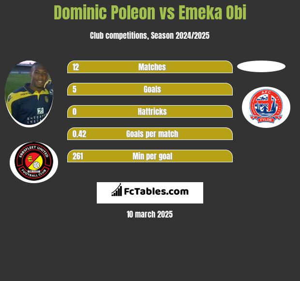 Dominic Poleon vs Emeka Obi h2h player stats