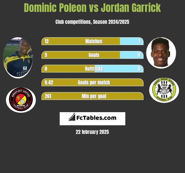 Dominic Poleon vs Jordan Garrick h2h player stats