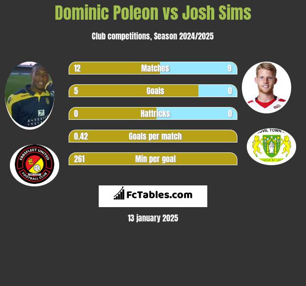 Dominic Poleon vs Josh Sims h2h player stats