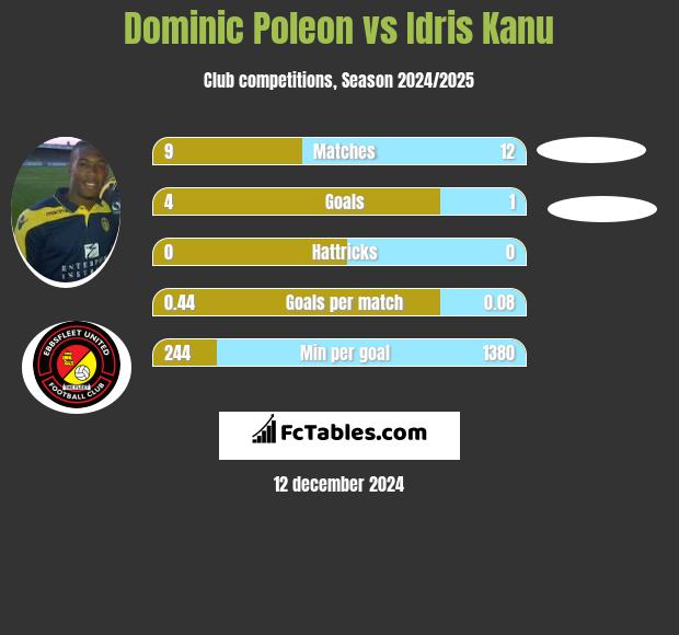 Dominic Poleon vs Idris Kanu h2h player stats