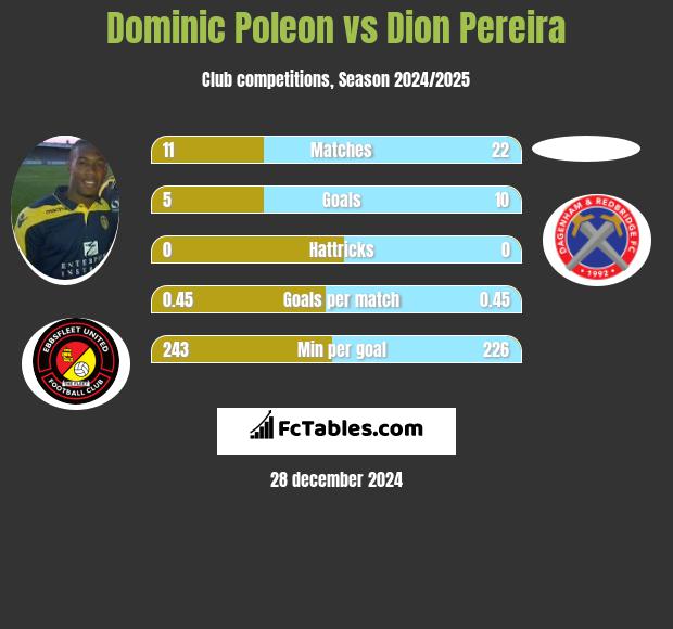 Dominic Poleon vs Dion Pereira h2h player stats