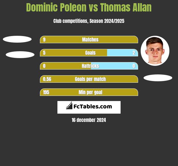 Dominic Poleon vs Thomas Allan h2h player stats