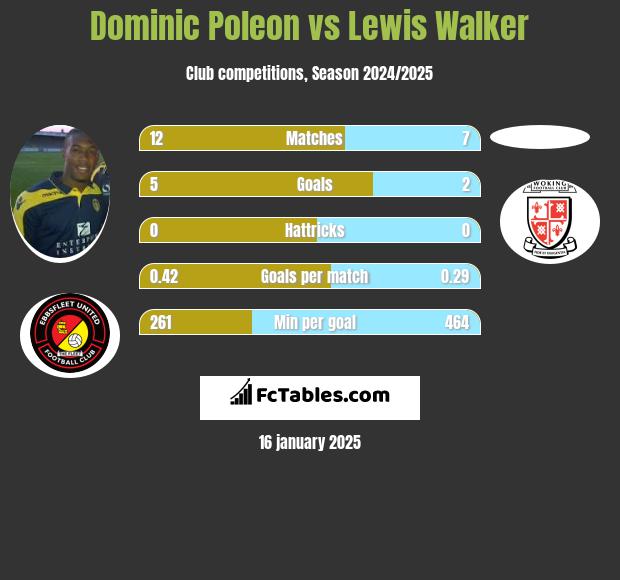 Dominic Poleon vs Lewis Walker h2h player stats