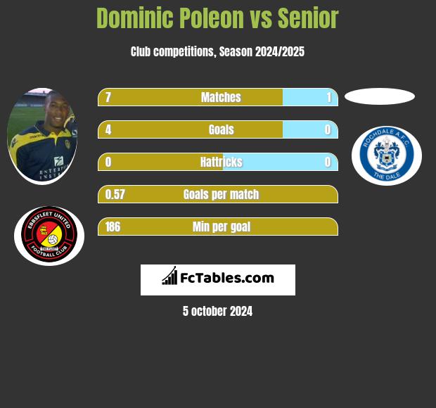 Dominic Poleon vs Senior h2h player stats