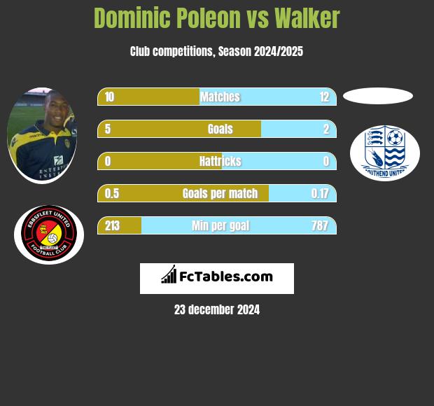 Dominic Poleon vs Walker h2h player stats