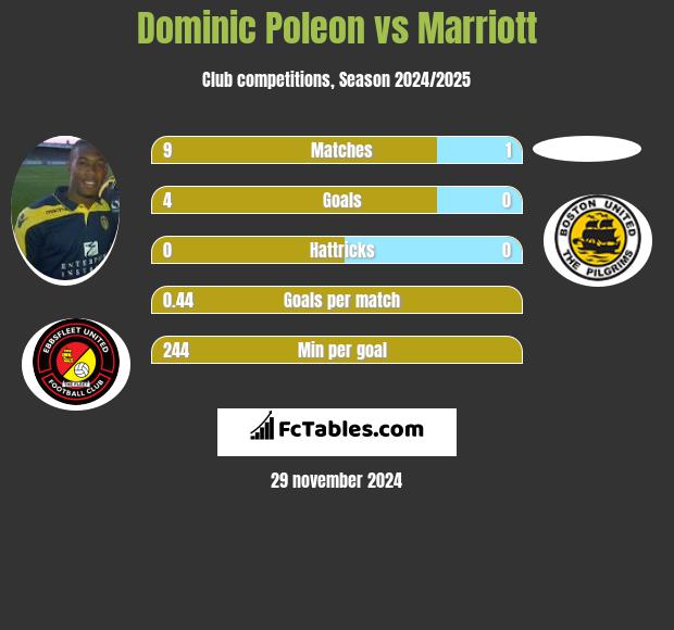 Dominic Poleon vs Marriott h2h player stats