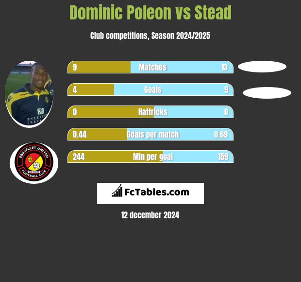 Dominic Poleon vs Stead h2h player stats