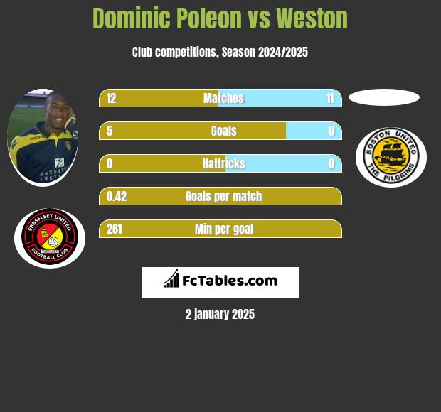 Dominic Poleon vs Weston h2h player stats