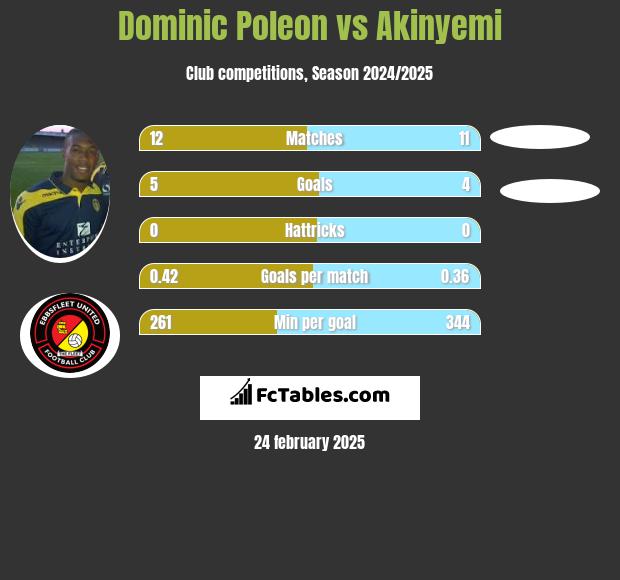 Dominic Poleon vs Akinyemi h2h player stats