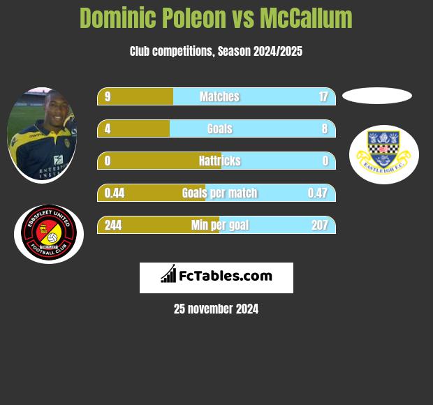 Dominic Poleon vs McCallum h2h player stats