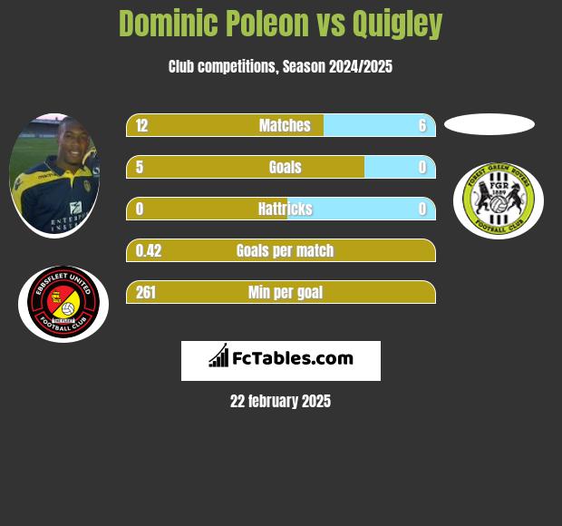 Dominic Poleon vs Quigley h2h player stats