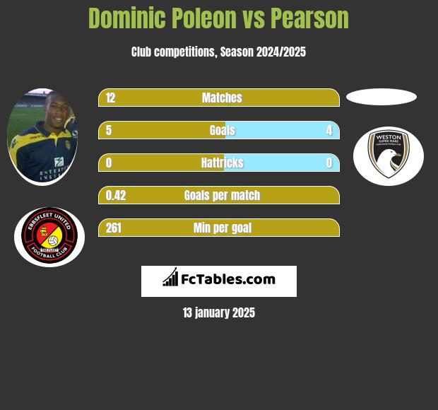 Dominic Poleon vs Pearson h2h player stats