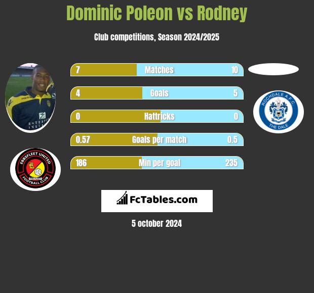 Dominic Poleon vs Rodney h2h player stats