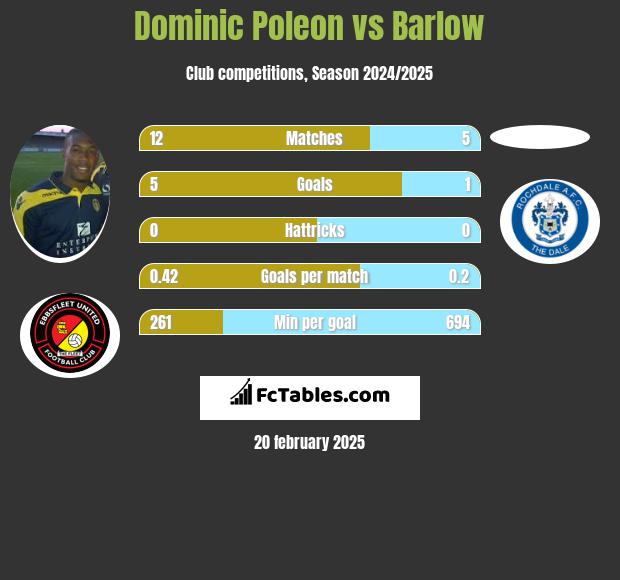 Dominic Poleon vs Barlow h2h player stats