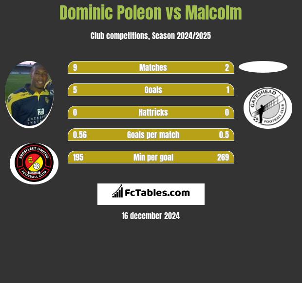 Dominic Poleon vs Malcolm h2h player stats