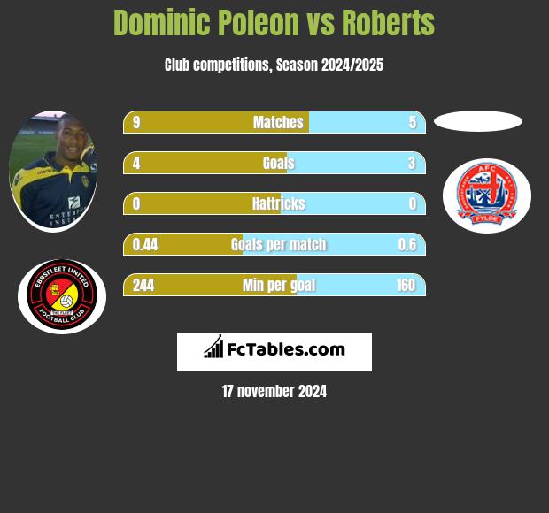 Dominic Poleon vs Roberts h2h player stats