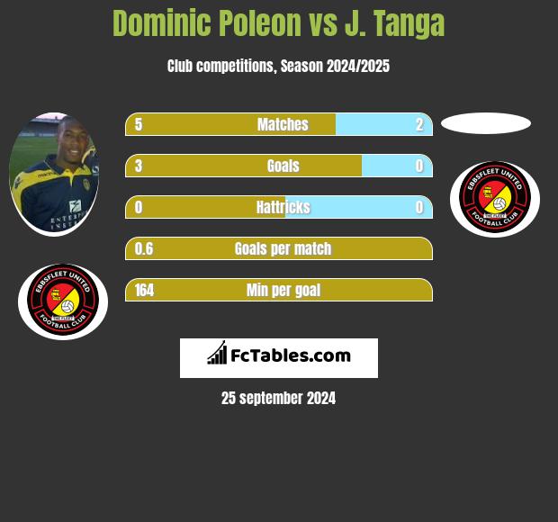 Dominic Poleon vs J. Tanga h2h player stats