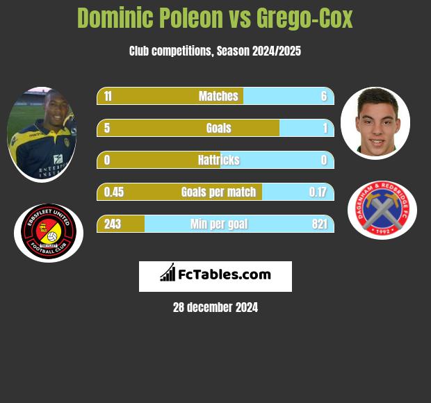 Dominic Poleon vs Grego-Cox h2h player stats