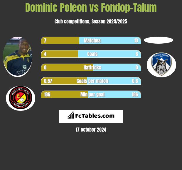 Dominic Poleon vs Fondop-Talum h2h player stats