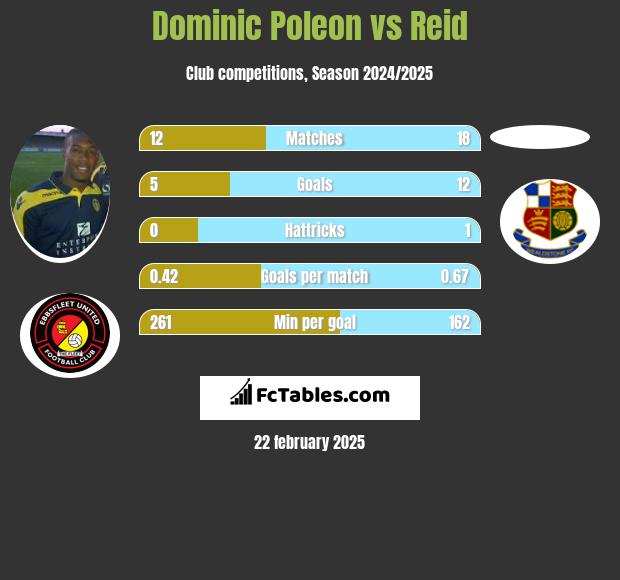 Dominic Poleon vs Reid h2h player stats