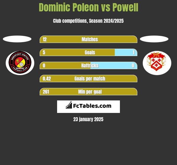 Dominic Poleon vs Powell h2h player stats