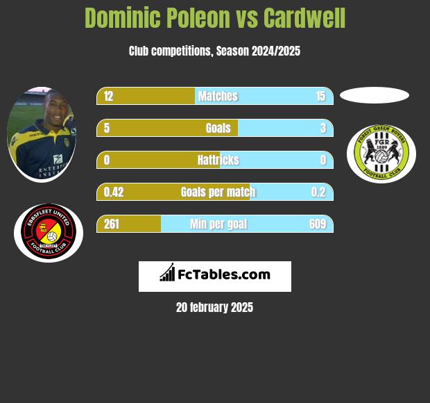 Dominic Poleon vs Cardwell h2h player stats