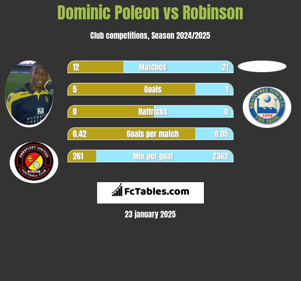 Dominic Poleon vs Robinson h2h player stats