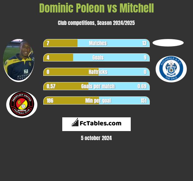 Dominic Poleon vs Mitchell h2h player stats