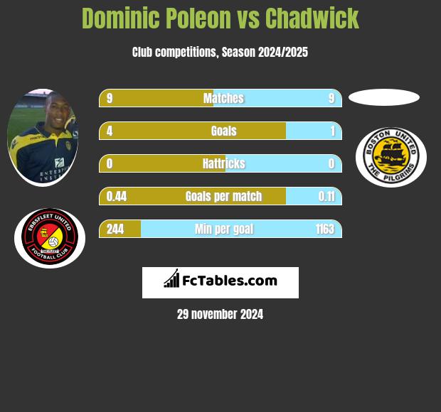 Dominic Poleon vs Chadwick h2h player stats