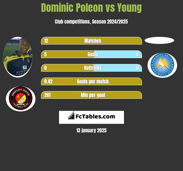 Dominic Poleon vs Young h2h player stats