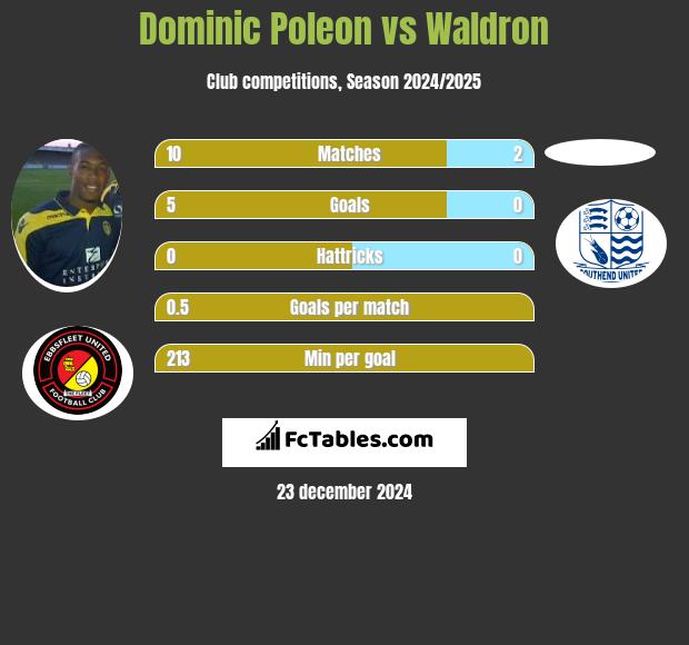 Dominic Poleon vs Waldron h2h player stats